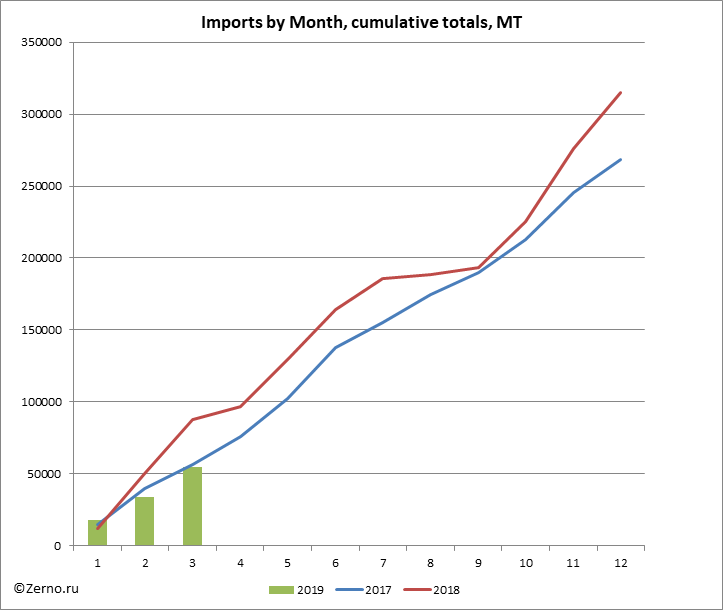 Imports by Month, cumulative totals, MT